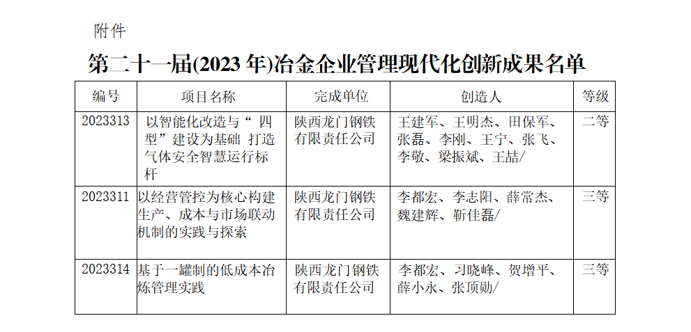 龍鋼公司多項成果獲得中鋼協(xié)冶金企業(yè)管理創(chuàng)新成果榮譽(yù)