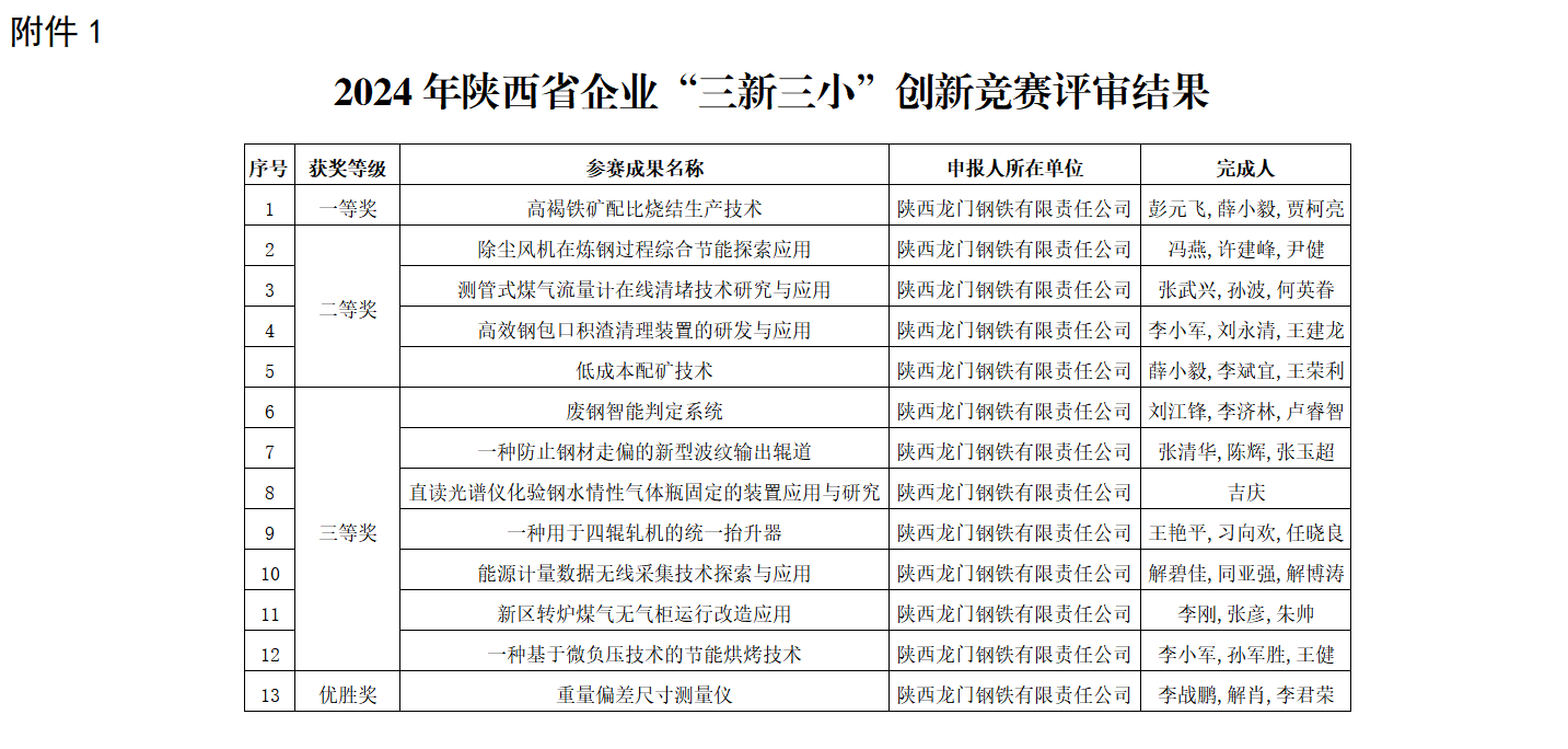 龍鋼公司多項(xiàng)成果榮獲陜西省企業(yè)“三新三小”創(chuàng)新競賽獎(jiǎng)